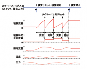 タイムアップ機能