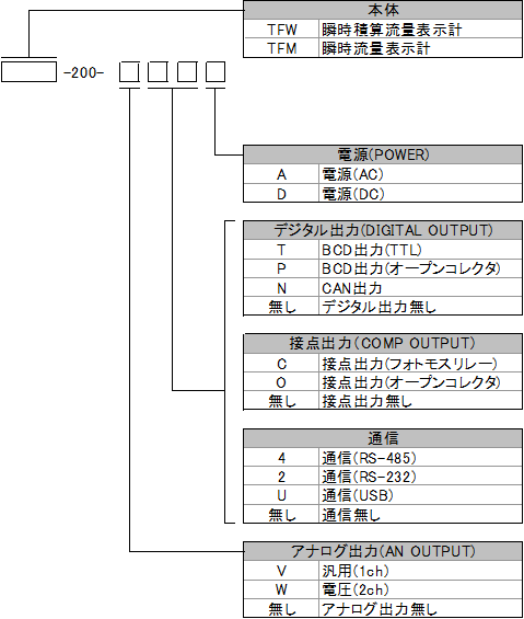 TFW、TFM型式構成