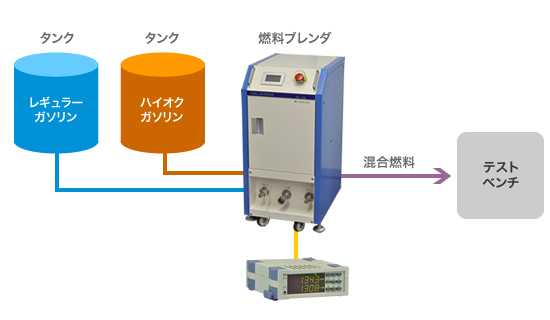 オクタン価の違う燃料の混合