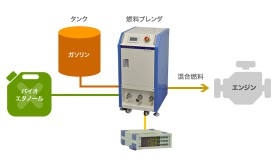 さまざまな比率のバイオエタノール混合ガソリンの混合