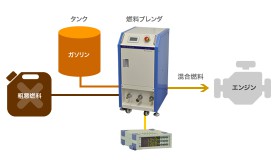 粗悪燃料での試験
