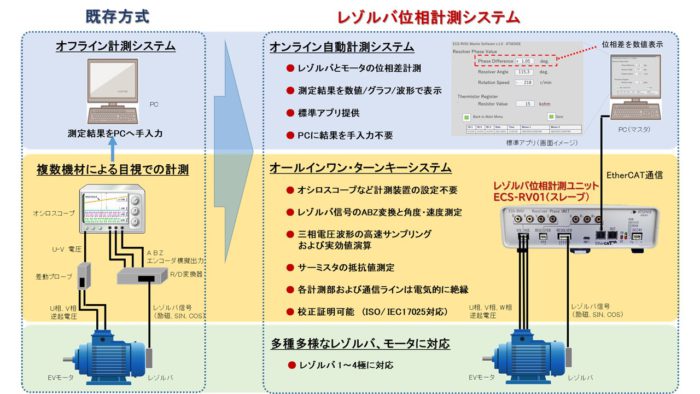 レゾルバ位相計測システム比較